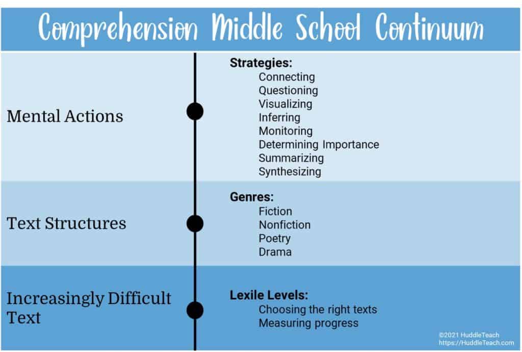 struggling readers comprehension strategies