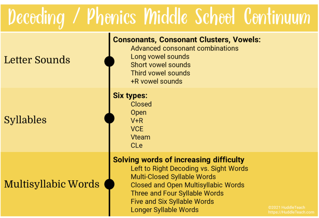 decoding long words