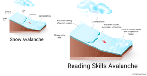 graphic comparing the components of a snow avalanche to a reading skills avalanche to explain the need for a firm reading foundation to accelerate reading progress