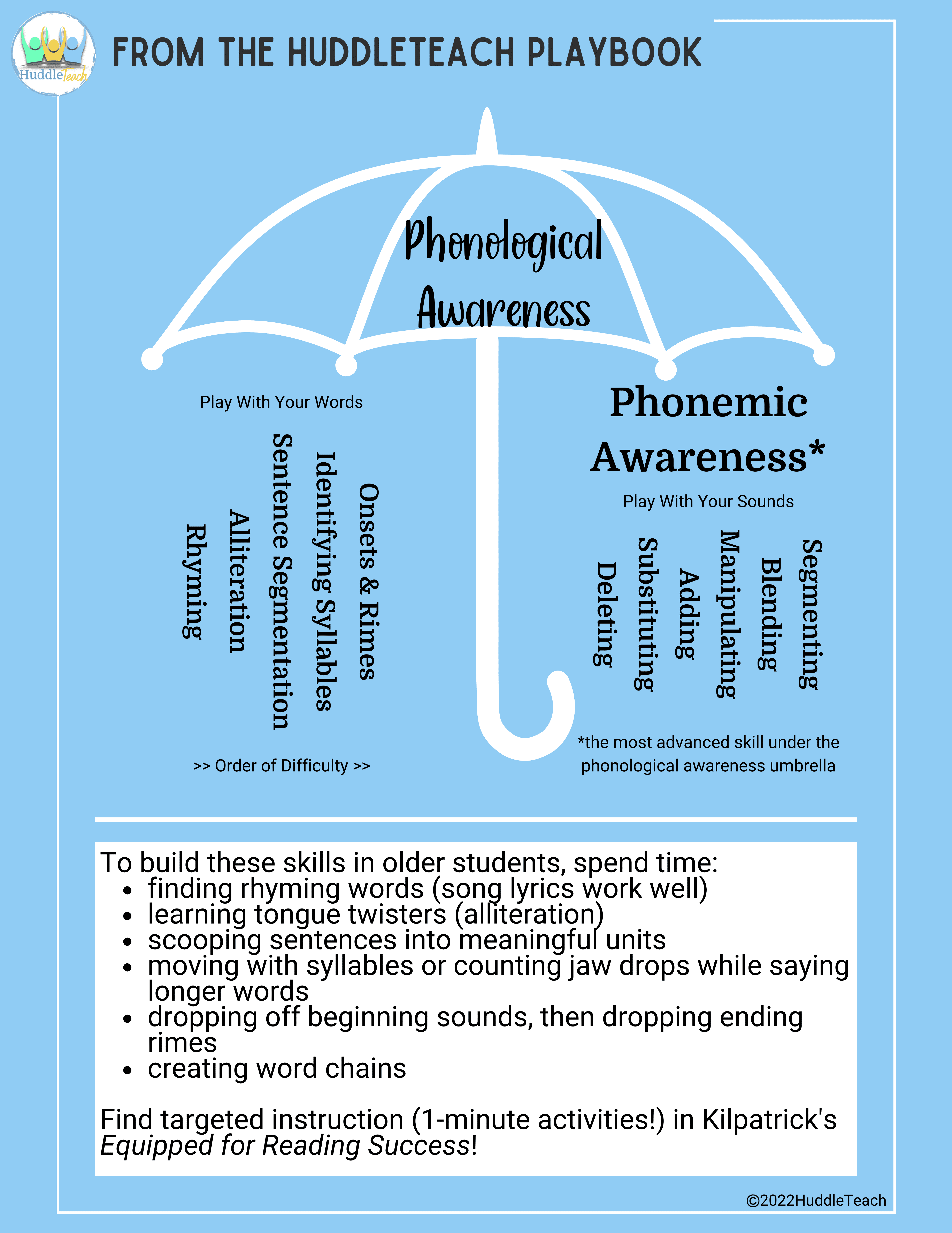large white umbrella on blue background showing the components of phonological awareness and phonemic awareness for older students