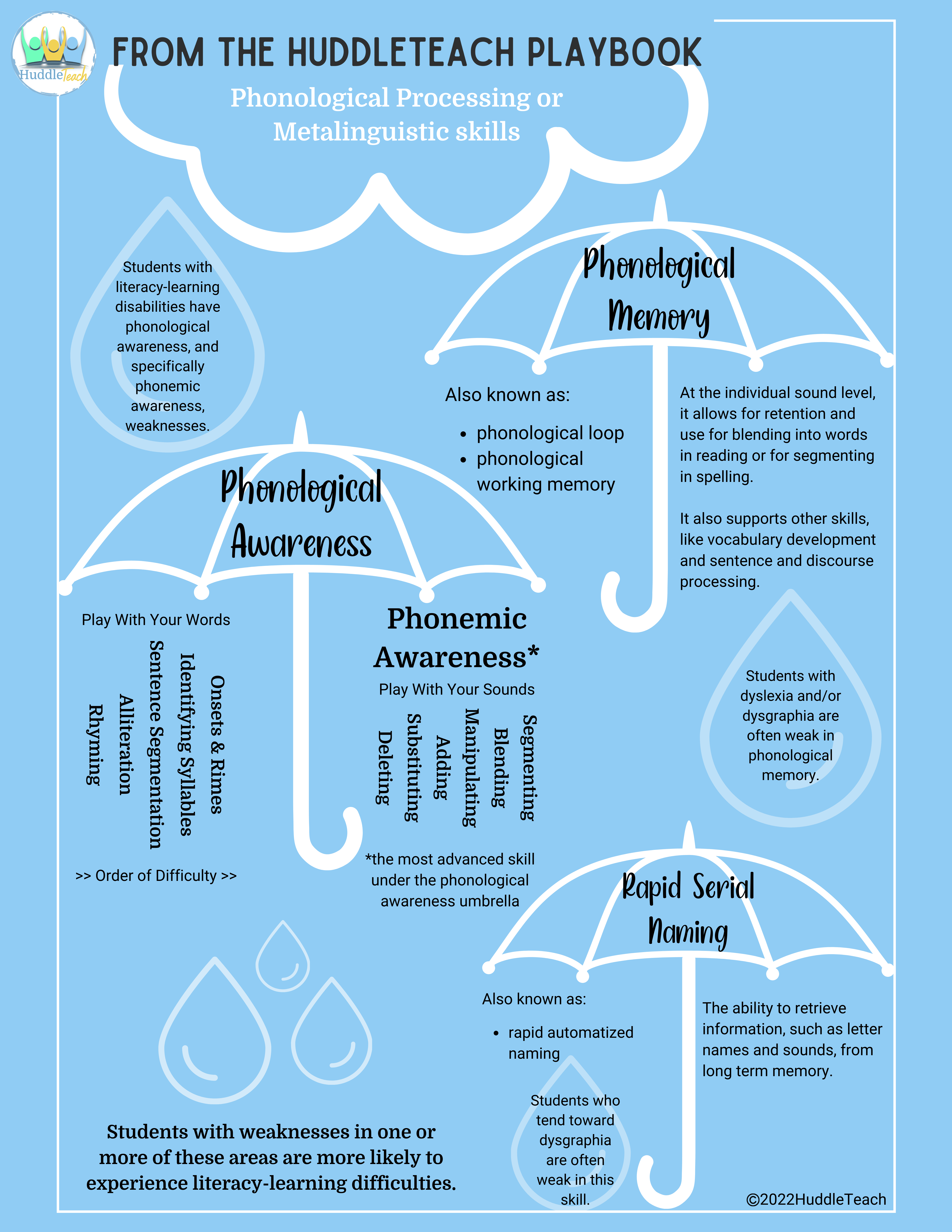 Chart with cloud and umbrellas showing the three components of metalinguistic skills of phonological and phonemic awareness, rapid serial naming, and phonological memory