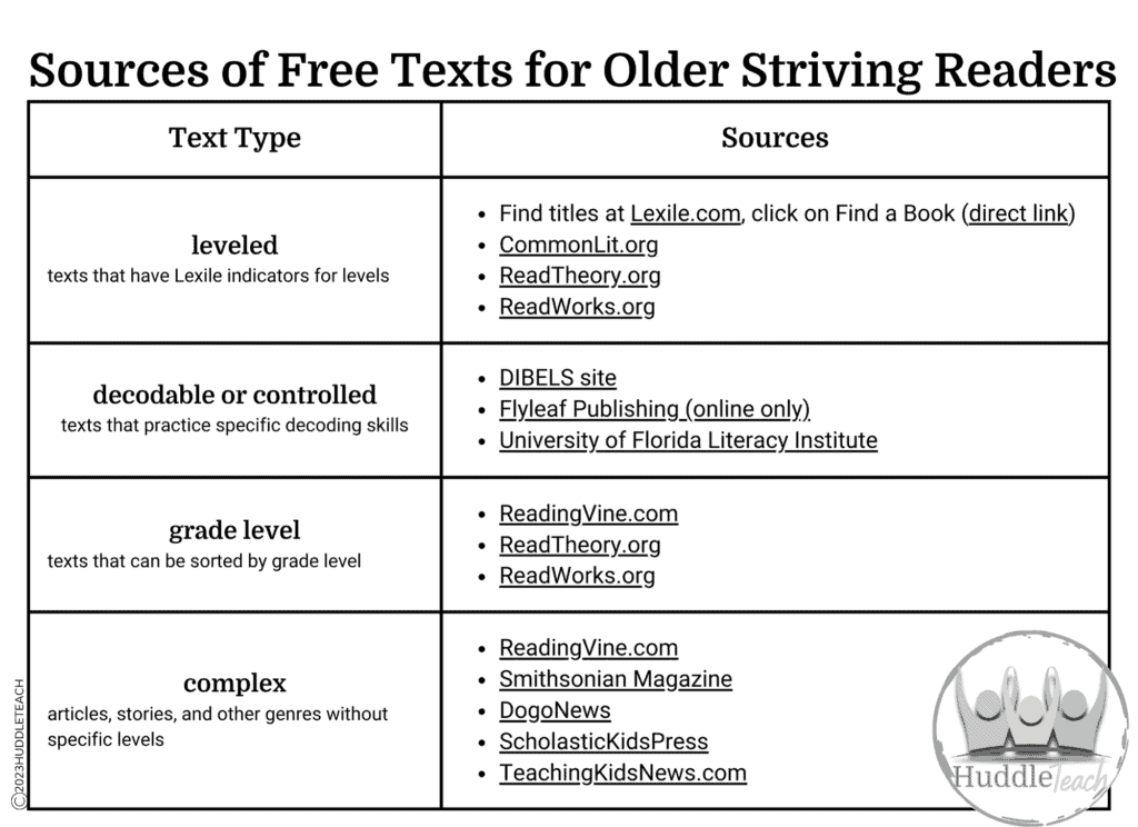 linked chart listing websites for procuring free texts for striving older readers