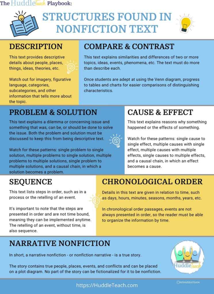 yellow and blue chart of nonfiction text structure categories and definitions of each for teaching nonfiction text structures to older students
