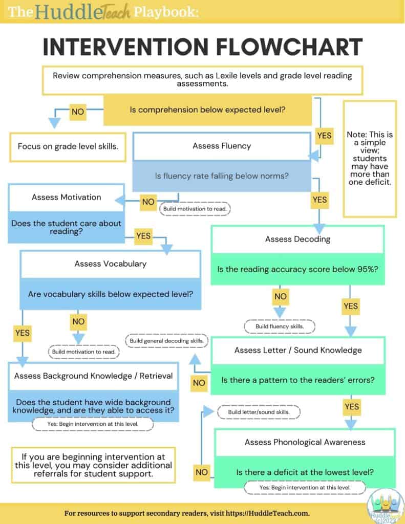 flow chart of assessment decisions for middle school struggling readers